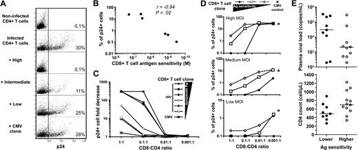 Figure 6. Suppression of HIV-1 infection in vitro by HIV-specific CD8+ T-cell clones. (A) Primary CD4+ T cells isolated from a HLA B*2705+ healthy donor and blasted with PHA were infected with the replicative HIV-1 strain NL4.3 (MOI = 10−1.8) in the presence or absence of KK10-specific CD8+ T-cell clones with distinct levels of antigen sensitivity (highest, C2A; intermediate, H10G; lowest, D8B) or a control NV9-specific CD8+ T-cell clone; E:T ratio 1:10. After 3 days, HIV-1 infection levels were measured using intracellular p24 staining. Numbers show the percentages of p24+ cells in the cultures. (B) Inverse correlation between CD8+ T-cell antigen sensitivity and HIV-1 infection in vitro (% of p24+ cells) determined using Spearman rank test (each dot represents 1 clone). (C) Assessment of suppressive activity (fold decrease of p24+ cells compared with infected CD4+ T-cell controls in the absence of CD8+ T cells) for CD8+ T-cell clones at different E:T ratios. (D) Measurement of p24+ cells at decreasing MOI (10−1.8, 10−2.2, 10−3.3) and different E:T ratios for CD8+ T-cell clones with highest (●), intermediate (□), or lowest (◇) levels of antigen sensitivity. CD8neg cells were gated for the analyses. (E) Plasma viral loads and CD4 counts in 21 untreated HIV-infected donors grouped according to the antigen sensitivity (lower ● or higher ○) of their individual immunodominant CD8+ T-cell response, determined in peptide titration IFN-γ ELISPOT assays conducted ex vivo. Immunodominant responses (including HLA-A2 Nef PL10, A3 Gag RY10, A3 Nef QK10, A24 RW8, A26 Gag EL9, B7 Gag GL9, B7 Nef TL10, B8 Gag GI9, B8 Nef FL8, B8 Gag DL10, B27 Gag KK10, and B51 Env RL9) were screened using a panel of 49 optimized cytotoxic T lymphocyte epitopes.