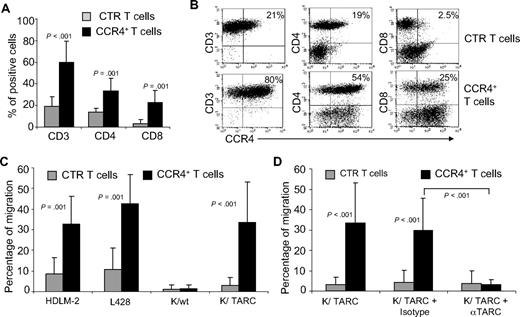 Figure 1. Improved migration of activated T lymphocytes genetically modified to overexpress CCR4. (A) The expression of CCR4 in control (CTR) T cells and in T lymphocytes transduced with a retroviral vector encoding CCR4. Surface expression of CCR4 was evaluated by FACS analysis of CD3+, CD4+, and CD8+ T lymphocytes. represent the mean ± SD of control T cells; ■, mean ± SD of CCR4+ T cells. The data summarize the results of T-cell lines generated from 7 healthy donors. (B) A representative phenotypic analysis. (C) The migration of CTR () and CCR4+ (■) T cells toward TARC gradients, using a transwell migration assay. T-cell migration was evaluated using culture supernatants collected from 2 HL-derived cell lines (HDLM-2 and L428) that physiologically produce high amounts of TARC, and against the Karpas-299 cell line genetically modified to produce TARC (K/TARC). K/wt was used as a control. The panel indicates that migration toward TARC is significantly improved if T cells are genetically modified to overexpress CCR4. The data are the mean ± SD for T-cell lines generated from 7 healthy donors. (D) The improved migration of CCR4+ T cells (■) is TARC mediated as it is inhibited by addition of anti-TARC antibodies but not by the addition of an isotype control.