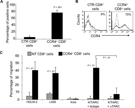 Figure 2. Improved migration of CD8+ T lymphocytes genetically modified to overexpress CCR4. (A) The expression of CCR4 by CTR and transduced CD8+ T cells, using FACS analysis. The data summarize the results of T-cell lines generated from 4 healthy persons. (B) A representative phenotypic analysis. Dotted lines indicate isotype control. (C) The migration of CTR () and CCR4+ (■) CD8+ T cells toward TARC gradients, using a transwell migration assay. The panel indicates that migration toward TARC is significantly increased when CD8+ T cells overexpress CCR4. The data are the mean ± SD for CD8+ T-cell lines generated from 4 healthy donors.
