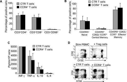 Figure 3. Immunophenotype and function of T cells overexpressiong CCR4 are retained. (A) The phenotypic composition of NT () and CCR4+ (■) T cells. The data are mean ± SD of 5 healthy donors. T-cell markers are shown on the x-axis. No significant differences were observed if cells overexpressed CCR4. (B) Expression of naive, central memory, and effector memory surface markers on CTR () and CCR4+ (■) T cells is not significantly different. The data are mean ± SD of 4 donors. (C) The production of Th1 (IFN-γ and TNF-α) and Th2 (IL-10 and IL-4) cytokines by CTR () and CCR4+ (■) T cells 24 hours after stimulation with OKT3. No significant differences in cytokine production were detected, suggesting that the transgenic expression of CCR4 does not induce the acquisition of a Th2 profile. (D) CCR4+ T cells do not acquire inhibitory function. The inhibitory activity of T cells was evaluated using a CFSE-based suppression assay in which PBMCs labeled with CFSE are stimulated with irradiated allogeneic PBMCs and OKT3 in the absence (top left graph) or in the presence of freshly isolated CD4+CD25bright cells (top right graph), CTR (bottom left graph), or CCR4+ T cells (bottom right graph). The panel indicates a significant number of divisions (CFSE partitioning) of T cells in the absence or presence of CTR or CCR4+ T cells (evident in the left quadrants). In contrast, the divisions are significantly reduced in the presence of Treg cells. Shown is one of 3 donors studied, illustrative of results from all.