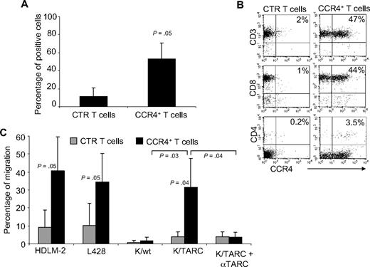 Figure 4. Expression and improved migration of CCR4+ T cells established from persons affected by HL. (A) The expression of CCR4 by CTR () and transduced (■) T cells established from 4 persons with HL. The data are mean ± SD. (B) A representative phenotypic analysis. (C) The migration of CTR () and CCR4+ (■) T cells toward TARC gradients, using a transwell migration assay. T-cell migration was evaluated using culture supernatants collected from HDLM-2 and L428, which physiologically produce high amounts of TARC, and against Karpas genetically modified to produce TARC (K/TARC). K/wt represents migration toward Karpas wild-type, which produces a negligible amount of TARC, as a negative control. Migration is significantly increased for CCR4+ T cells compared with CTR T cells. In addition, the figure shows that the improved migration of CCR4+ T cells (■) is TARC mediated as it is inhibited by addition of anti-TARC antibodies but not by addition of an isotype control.