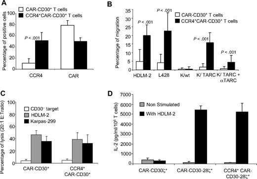 Figure 6. Improved migration of activated T lymphocytes genetically modified to overexpress CCR4 and a CAR targeting the CD30 antigen expressed by HL. A bicistronic vector encoding CCR4 and CAR-CD30 was constructed and used to transduce T cells from 8 healthy donors. (A) The expression of CCR4 and CAR-CD30 by T cells transduced with a retroviral vector encoding CAR-CD30 (□) or with a bicistronic retroviral vector encoding CCR4 and CAR-CD30 (■). Surface expression of the CCR4 and CAR was evaluated by FACS analysis. (B) The migration of CAR-CD30+ (□) and CCR4+CAR-CD30+ (■) T cells toward TARC gradients, using a transwell migration assay. T-cell migration was evaluated using culture supernatants collected from HDLM-2 and L428, which physiologically produce high amounts of TARC, and against Karpas genetically modified to produce TARC (K/TARC). Karpas wild type (K/wt) was used as a control. The panel indicates that migration toward TARC is significantly improved for T cells genetically modified to overexpress CCR4 using the bicistronic vector CCR4(I)CAR-CD30. This improved migration was TARC mediated as it was inhibited by addition of anti-TARC antibodies but not by addition of an isotype control. (C) Killing of CD30+ (HDLM-2, ; Karpas, ■) and CD30− (□) tumor cells by CAR-CD30+ and CCR4+CD30-CAR+ T cells. (D) The measurement of IL-2 cytokine released in the supernatant of T cells cocultured with or without HDLM-2 and assessed using a specific ELISA assay. T cells were transduced with either CAR-CD30 or CCR4(I)CAR-CD30, where CAR molecules also incorporate the CD28 endodomain. As a control, T cells were also transduced with the same CAR targeting CD30 but lacking the CD28 endodomain (CD30CARζ). As anticipated, we observed enhanced production of IL-2 by T cells transduced with the CAR containing the CD28 endodomain (CAR-CD30), regardless of coexpression of CCR4, but not by T cells transduced with CD30CARζ lacking CD28. The figure indicates that T cells transduced with CCR4(I)CAR-CD30 vector produce IL-2 in amounts comparable with that of T cells transduced with the vector encoding CAR-CD30 alone, confirming that the CD28 pathway is not impaired by the coexpression of CCR4. Data are mean ± SD of 10 donors.