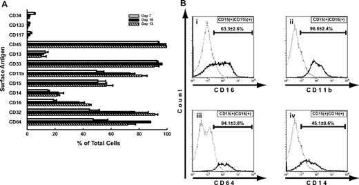 Figure 2. Surface antigens of hESC-derived cells. (A) Surface antigen expression at each level of differentiation of hESC-derived cells was analyzed by flow cytometry. CD45 was expressed in almost all the cells. CD34, CD117, and CD133, immature markers of hematopoiesis, were detected in a small population of the cells on day 7, and had almost disappeared by day 10. Common myeloid antigens CD33 and CD15 were highly expressed, and the expression of CD11b increased during maturation. CD13 was expressed in less than 20% of the cells throughout the culture period. The expression of CD16, a mature neutrophil marker, increased following maturation, but was observed in only approximately 45% of the cells, even on day 13. CD14 and CD64 expression was aberrantly observed in some cells. Bars represent SDs (n = 3). (B) In the steady state, mature neutrophils in peripheral blood were CD15+, CD11b+, and CD16+. (i) In hESC-derived cells on day 13, 63.3% plus or minus 2.6% of the CD15+ and CD11b+ cells were CD16+, and (ii) almost all of the CD15+ and CD16+ cells were CD11b+. (iii-iv) On the other hand, CD64 and CD14 were rarely expressed on mature neutrophils in the peripheral blood. CD15+ and CD16+ cells from hESCs, consistent with the phenotype of mature neutrophils, showed aberrant expression of CD64 (iii) and CD14 (iv), in 94.1% plus or minus 3.8% and 45.1% plus or minus 9.6% of the cells, respectively. Data are presented as mean plus or minus SD (n = 3).