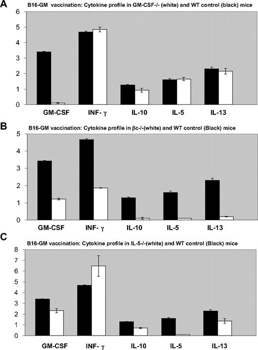 Figure 4. Comparison of tumor-induced cytokine profile in B16-GM vaccinated mice. Quantification of cytokines release by ELISA in cell suspension supernatants from spleen of B16-GM immunized C57BL/6 mice (■) or knockouts (A) GM-CSF−/− (B) βc−/− and (C) IL-5−/− mice (□), cocultured with irradiated B16 cells during 5 days, in the presence of IL-2. Values are in nanograms per milliliter. Error bars represent the standard deviation from triplicate samples of 1 single experiment. Similar results were obtained on 3 independent experiments.