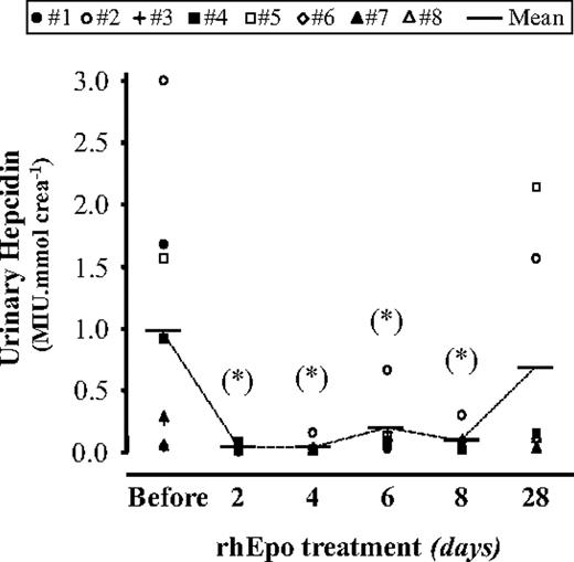 Figure 2. Treatment with rhEpo induces a strong and early decrease in urinary hepcidin. Urinary hepcidin levels were determined by SELDI-TOF-MS and are expressed in mega intensity units (MIU) per millimole of creatinine. Individual data for 8 participants, as well as mean values, are shown. The statistical differences from pre-rhEpo values were calculated with the Wilcoxon test; *P < .05.