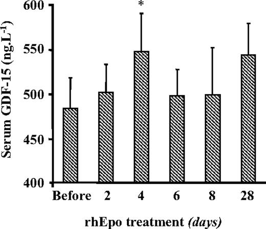 Figure 3. Serum GDF-15 marginally increases during rhEpo treatment. The serum levels of GDF-15 were determined by immunoradiometry. Values are mean plus or minus SE for 8 participants. The statistical differences from pre-rhEpo values were calculated with the Wilcoxon test; *P < .05.