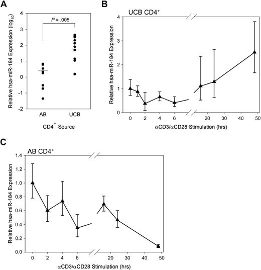 Figure 3. miR-184 in UCB CD4+ T cells. (A) miR-184 was quantified in AB (n = 8) and UCB (n = 10) samples by qRT-PCR as described. P value obtained from unpaired, 2-tailed Student t test. (B) miR-184 was quantified in UCB CD4+ T cells stimulated in vitro as described for the designated time points (representative of 3 experiments). (C) miR-184 was quantified in AB CD4+ T cells stimulated in vitro as described for the designated time points (representative of 2 experiments).