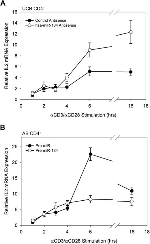 Figure 6. IL2 transcription in stimulated CD4+ T cells. (A) IL2 transcription in stimulated UCB CD4+ T cells under the influence of miR-184 antisense. (B) IL2 transcription in stimulated AB CD4+ T cells after transfection of exogenous miR-184 precuror. Cells were stimulated in vitro 16 hours after transfection, and IL2 mRNA was assayed by qRT-PCR as described from 106 cells per data point. Data are representative of 2 independent experiments.