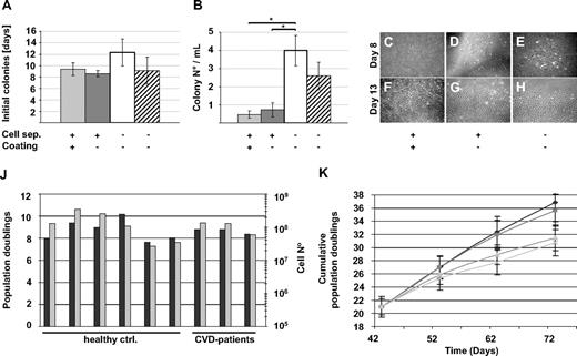 Figure 1. ECFC recovery from human steady-state PB in an animal serum-free humanized system. (A,B) Peripheral blood (PB) from healthy volunteers was density gradient-separated (+) to enrich for mononuclear cells () or immediately diluted (□) and seeded in EGM/10% pHPL in 75-cm2 cell culture flasks. Culture surfaces were coated () with collagen only when indicated (+). PB from patients with stable cardiovascular disease was also immediately diluted and seeded in EGM/10% pHPL (▨). (A) The initial appearance of visible colonies was determined by daily culture observation. (B) Colony number was counted at the end of the primary 7- to 19-day culture period. Results are shown as mean plus or minus SEM of 6 independent experiments. * indicates statistically significant difference, P < .05. (C-H) Representative early colonies (day 8) and parts of large expanded colonies (day 13) from healthy volunteers are depicted with 40× initial magnification corresponding to different recovery strategies as indicated. (A composite picture of 1 representative large ECFC colony is shown in Figure S1D.) Images were captured with a DS-Fi1 camera on a Nikon (Lijnden, Netherlands) Diaphot 300 inverted microscope (original magnification 4×/0.13 NA objective) with the NIS-Elements D3.0 image acquisition software (Nikon). (J) Population doublings () and expanded cell number () determined after large-scale expansion of ECFCs from 6 healthy volunteers (healthy controls) and 3 CVD patients are shown. (K) Cumulative population doublings (mean ± SD) as obtained during large-scale expansion of ECFCs from 6 healthy volunteers after large-scale expansion are shown. Large-scale expansion-derived cells bear a history of mean 21 population doublings before initiating long-term culture at cell seeding densities of 10 (◆), 100 (■), 1000 (▲), and 10 000 cells/cm2 (x). Cells were reseeded during long-term culture at indicated time points according to their initial seeding density.