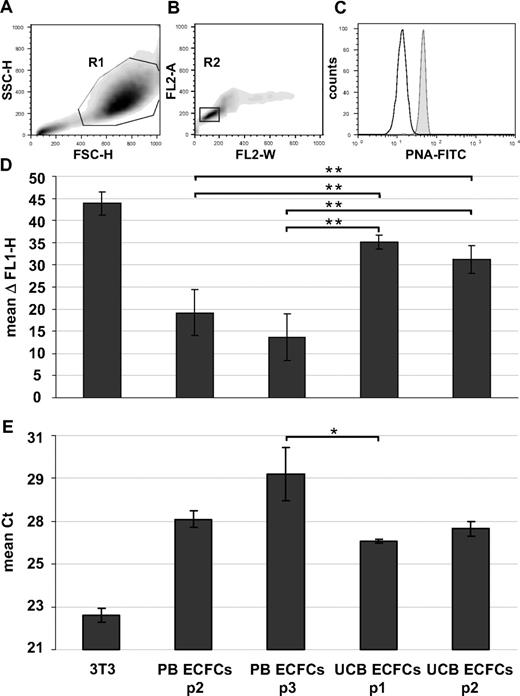 Figure 4. Telomere length and telomerase activity. Human ECFCs derived from PB (PB ECFCs; n = 4) and umbilical cord blood (UCB ECFC; n = 4) after different culture passages (p1-p3) were compared with each other and with mouse 3T3 fibroblasts as a positive control. (A-D) Flow cytometry fluorescence in situ hybridization was used to determine telomere length and (E) TRAP to measure telomerase activity. (A,B) Gating strategy of one representative example to select single cells in cell cycle phase G0/1 based on size parameters (FSC-H indicates forward light scatter height; SSC-H, sideward light scatter height; region R1 = 88.6%) and DNA content determined after propidium iodine (PI) staining of hybridized cells (PI fluorescence width vs area, FL2-W, FL2-A; region R2 = 77.7% of region R1). (C) Corresponding histogram showing fluorescein isothiocyanate-tagged peptide nucleic acid (PNA-FITC) binding to telomeres (gray histogram) compared with background fluorescence after mock hybridization (open histogram). (D) Differences between PNA probe specific signal and background fluorescence height (ΔFL1-H; mean ± SD, n = 4 per passage) based on analyses of at least 10 000 single cells in G0/1 phase per sample. (E) Telomerase activity displayed as cycle of threshold (Ct) in a real-time polymerase chain reaction-based TRAP assay. Statistically significant differences: *P < .05, **P < .01.