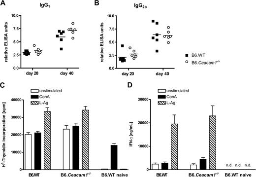 Figure 2. Characterization of the adaptive immune response toward L major in B6.Ceacam1−/− and B6.WT mice. (A,B) Quantification by enzyme-linked immunosorbent assay (ELISA) of L major–specific immunoglobulins in serum, IgG1 (A) and IgG2b (B) on days 20 and 40 after infection. The amounts of the L major–specific antibodies are expressed as relative ELISA units. Each symbol represents data from one B6.WT (■) or B6.Ceacam1−/− mouse (○; n = 6 each). Horizontal lines in (A) and (B) indicate the mean. (C) Proliferation of lymph node cells from naive B6.WT mice and B6.Ceacam1−/− and B6.WT mice on day 21 after infection after treatment with cell culture medium (□), ConA (■), and L-Ag (▧) expressed in counts per minute (cpm) after H3-thymidine incorporation. Data shown here summarize mean (± SEM) from 6 animals per group. (D) Quantification of IFN-γ production in supernatants from lymph node cells from naive B6.WT mice and from B6.WT and B6.Ceacam1−/− mice after infection with L major on day 21 after infection in response to medium (□), ConA (■), or L-Ag (▧). Data are summarized as mean (± SEM) from 6 mice per group (n.d. indicates not detectable).
