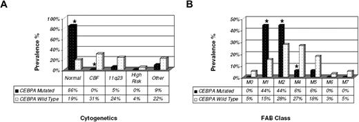 Figure 2. Cytogenetics and FAB class of patients with and without CEBPA mutations. (A) CEBPA mutations were found overwhelmingly in the cytogenetically normal cohort, and did not occur in either favorable (CBF AML) or unfavorable risk groups. (B) CEBPA mutations were most commonly found in FAB M1 and M2. Statistically significant differences are denoted with an asterisk.