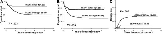 Figure 3. Clinical significance of CEBPA mutations in pediatric AML. Kaplan-Meier estimates for (A) overall survival and (B) event-free survival from study entry for patients with and without CEBPA mutations. (C) Cumulative incidence of relapse is also presented.