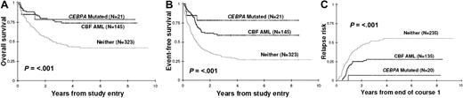 Figure 4. Clinical outcomes for patients with CEBPA mutations versus core binding factor AML versus neither. (A) Overall survival and (B) event-free survival from study entry, as well as (C) relapse risk from first CR for patients with and without CEBPA mutations compared with those with CBF AML.