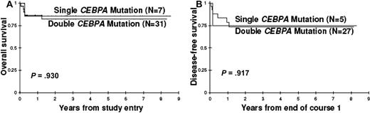 Figure 5. Comparison of clinical outcome for patients with “single” versus “double” CEBPA mutations. Patients with one CEBPA mutation had nearly identical (A) overall survival and (B) disease-free survival curves to those with 2 mutations.