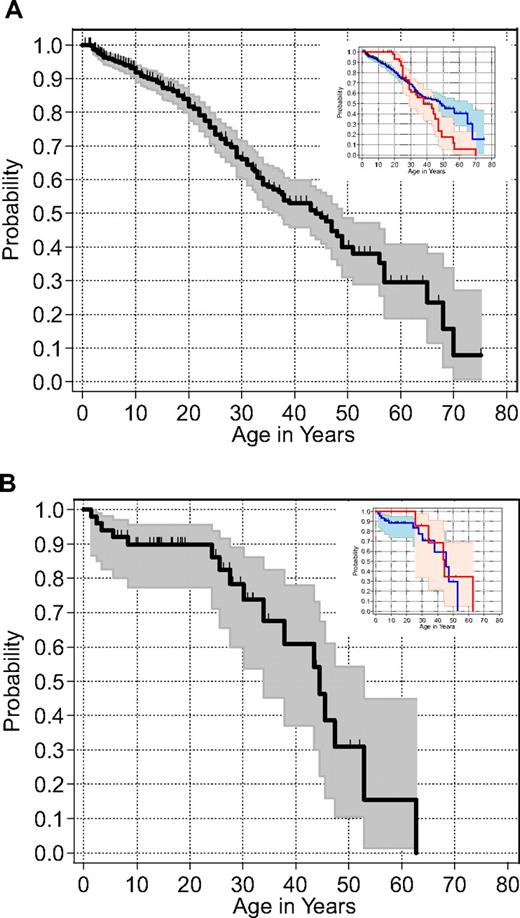 Figure 1. Cumulative survival in cases with dyskeratosis congenita, calculated using the method of Kaplan and Meier. (A) Cases reported in the literature through 2008, N = 552. (B) Cases enrolled in the NCI IBMFS DC cohort through 2007, N = 50. Data are the cumulative number of patients surviving, censored for age last known while alive. Insets show the survival curves for those with (solid red) and without (dashed blue) cancer.
