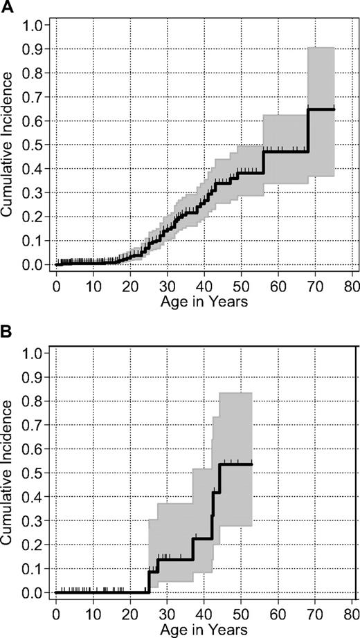 Figure 2. Cumulative incidence by age of development of cancer in cases with dyskeratosis congenita. (A) Cases reported in the literature through 2008, N = 52. (B) Cases enrolled in the NCI IBMFS DC cohort through 2007, N = 7. Data are the cumulative proportion experiencing each event as the cause of failure; shaded area is the 95% pointwise confidence envelope. Vertical lines indicate the age at which patients were censored with or without cancer.
