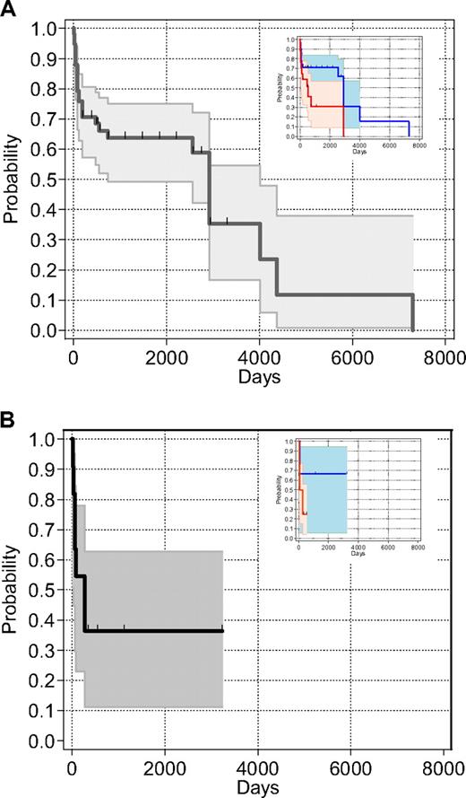 Figure 4. Cumulative survival in cases with dyskeratosis congenita after bone marrow transplantation, calculated using the method of Kaplan and Meier. (A) Cases reported in the literature through 2008, N = 65. (B) Cases enrolled in the NCI IBMFS DC cohort through 2007, N = 11. Data are the cumulative number of patients surviving, censored for last known age alive. Insets show the survival curves for those with sibling (dashed blue) and alternative (solid red) donors.