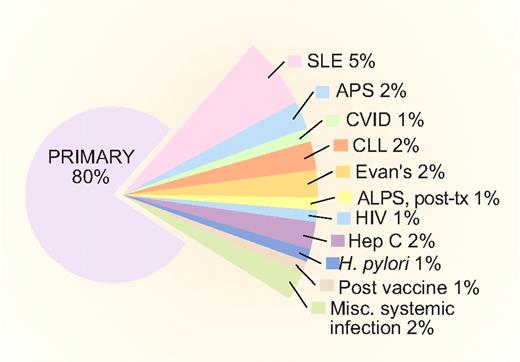 Figure 1. Estimated fraction of the various forms of secondary ITP based on clinical experience of the authors. The incidence of HP ranges from approximately 1% in the United States to 60% in Italy and Japan. The incidence of HIV and hepatitis C approximates 20% in some populations. Miscellaneous causes of immune thrombocytopenia, for example, posttransfusion purpura, myelodysplasia, drugs that lead to the production of autoantibodies, and other conditions, are not discussed further in this review. ALPS indicates autoimmune lymphoproliferative syndrome; posttx, post–bone marrow or solid organ transplantation; SLE, systemic lupus erythematosus; APS, antiphospholipid syndrome; CLL, chronic lymphocytic leukemia; CVID, common variable immune deficiency. In the absence of a systematic analysis of the incidence of secondary ITP, the data shown represent our combined assessment based on experience and reading of the literature. Professional illustration by Paulette Dennis.
