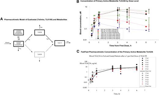 Figure 2. Ezatiostat (TLK199) pharmacokinetics. (A) Pharmacokinetic model of ezatiostat and metabolites. Formation of metabolites is assumed to be unidirectional. TLK199 undergoes de-esterification to both TLK235 and TLK236; however, because the quantity of TLK235 measured in this study is consistently less than the level of quantification, this pathway is ignored (dashed lines). TLK236 undergoes further de-esterification to TLK117. Both TLK199 and TLK236 can be eliminated via more than one pathway. However, this study provides no insight into the fraction of each entity eliminated by each pathway. (B) Concentration of primary active metabolite TLK236 by dose level. Error bars represent SD of the mean at each sampling time point. (C) Fed/fast pharmacokinetic concentration of the primary active metabolite TLK236.