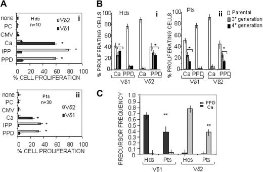 Figure 2. Proliferative response of Vδ1 and Vδ2 T lymphocytes to microbial antigens. PBMCs obtained from either Hds (n = 10) or HIV-1–infected patients (n = 30) were stained with CFSE and cultured for 7 days in the presence of IPP, PPD, CMV, PC, or Ca and rIL-2 was added on day 4. Vδ1 or Vδ2 T cells were identified by staining with the PE-conjugated A13 or BB3 mAbs, respectively. (A) Percentage of proliferating cells evaluated as red cells with reduced green fluorescence intensity on Vδ1 or Vδ2 gated T lymphocytes in Hds (Ai) or HIV-1–infected Pts (Aii). None indicates PBMCs cultured in the absence of antigens. Mean ± SD from 10 Hds (Ai) and 30 Pts (Aii); *P < .01 versus none. (B,C) Computerized analysis with the ModFit program, showing the percentage of Vδ1 or Vδ2 T lymphocytes in third or fourth generation (Bi: Hds; Bii: Pts) or the precursor frequency (C) on day 7 of culture with Ca or PPD. Mean ± SD from 10 Hds and 30 Pts. (B) *P < .01 versus parental population. (C) **P < .01 versus Hds.