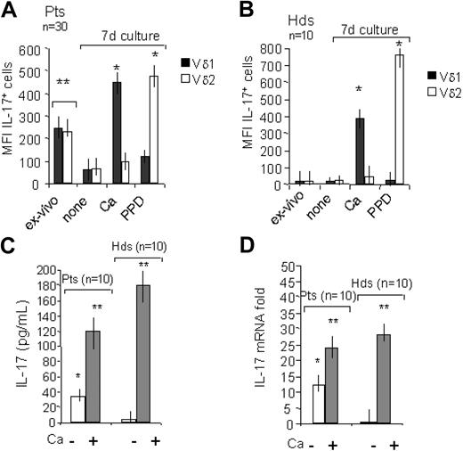 Figure 3. IL-17 expression in ex vivo γδ T cells from HIV-1–infected patients and response to microbial antigens. PBMCs from HIV-1–infected Pts (A: n = 30) or Hds (B: n = 10) were surface stained with the FITC–anti-CD3 and PE-conjugated A13 or BB3 mAbs to identify Vδ1 or Vδ2 T cells and cytoplasmically stained with APC-anti–IL-17 mAb, immediately ex vivo or after 7 days of culture with Ca or PPD, and rIL-2 was added on day 4. Samples were analyzed by flow cytometry and gated on Vδ1 or Vδ2 T cells, and results were expressed as mean far red (IL-17) fluorescence intensity (MFI; arbitrary units, au) of IL-17+ cells among Vδ1 (■) or Vδ2 (□) T cells (A: mean ± SD from 30 Pts; B: mean ± SD from 10 Hds). None indicates PBMCs cultured in the absence of antigens. *P < .01 versus ex vivo or versus none. (A) **P < .01 versus Hds in panel B. (C,D) γδ T cells purified from HIV-1–infected patients (n = 10) or healthy donors (n = 10) by immunodepletion of CD4+ and CD8+ cells were cultured with irradiated (30 Gy) autologous monocytes in the presence of Ca, and SNs were recovered on day 4 and secreted IL-17 was measured by ELISA (C). Plates were read on a fluorimeter at the OD450 and results expressed as picogram per milliliter referred to a standard curve. (−) indicates γδ T cells cultured in the absence of antigen. *P < .01 versus Hds. **P < .01 versus ex vivo or versus (−). (D) RNA from ex vivo–isolated or –cultured (d4) purified γδ T cells was reverse transcribed and amplified by Q-RT-PCR with specific primers for IL-17, compared with 18s. (−) indicates cells cultured in the absence of antigen. Results are expressed as fold increase of IL-17 mRNA versus 18s and are the mean ± SD from 10 Pts or 10 Hds. *P < .01 versus Hds. **P < .01 versus (−).