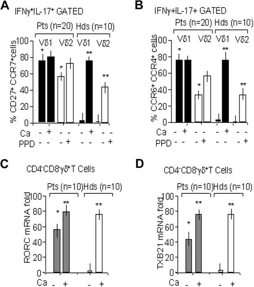 Figure 5. γδ T lymphocytes producing IFN-γ and IL-17 have a memory phenotype. PBMCs from HIV-1–infected Pts (n = 20) or Hds (n = 10) were stained with PE-conjugated A13 or BB3 mAbs to identify Vδ1 (■) or Vδ2 (□) T cells, respectively, PerCP-conjugated anti-CD27 and Cy5-conjugated anti-CCR7 (A), or PerCP-conjugated anti-CCR6 and Cy5-conjugated anti-CCR4 (B). Then cells were fixed and permeabilized, and cytoplasmically stained with FITC-anti–IL-17 and PE-Cy7-anti–IFN-γ mAbs was performed on cells before or after 7 days of culture with Ca or PPD and rIL-2 was added on day 4. Samples were analyzed by FACSCanto flow cytometer (Becton Dickinson) gated on IFN-γ+IL-17+ Vδ1 or Vδ2 T cells. Results are expressed as percentage of double-positive cells; mean ± SD from 20 Pts or 10 Hds. *P < .01 versus Hds. **P < .01 versus cells cultured in the absence of antigens (−). (C-D) Total RNA from purified γδ T cells, HIV-1–infected Pts (n = 10), or Hds (n = 10) before and after 7 days of culture in the presence of Ca, as indicated, was reverse transcribed and amplified by Q-RT-PCR with specific primers for RORC (C) or TBX21 (D), compared with GAPDH. Results are expressed as fold increase of RORC or TBX21 mRNA versus GAPDH and are the mean ± SD from 10 Pts or 10 Hds. *P < .001 versus Hds. **P < .001 versus (−).