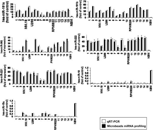 Figure 2. Validation of miRNA expression levels by qRT-PCR. The amount of miRNA-181a, -181b, -382, -222, -221, -15a, and -16 in MM samples compared with normal controls, evaluated by qRT-PCR (□) and microbead miRNA profiling (■). Results are expressed as fold change of the miRNA expression in bone marrow (BM) MM CD138+ cells with respect to average miRNA expression from 4 normal donor BM CD138+ cells. qRT-PCR data were obtained using the ΔΔCt method, with normalization to the reference RNU6B microRNA. Bars represent SDs.