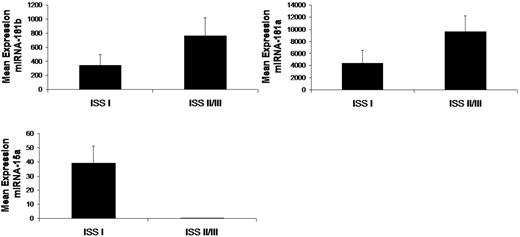 Figure 7. Differentially expressed miRNAs are associated with prognosis in MM patients. Significant differential distribution of each indicated miRNA among subgroups of MM patients with differential clinical-prognostic features according to ISS (I vs II/III; In = 4; IIn = 8; IIIn = 3). Mean values were compared using Mann-Whitney U rank sum test; bars indicate SEs. P value for each miRNA is indicated.
