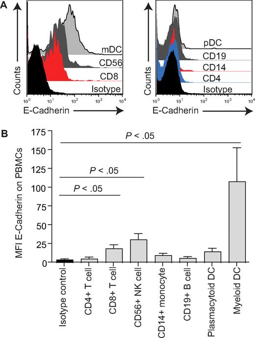 Figure 3. Expression of E-cadherin on PBMCs. (A) Representative examples of E-cadherin staining using purified PBMCs gated on the cells types indicated. (B) Graph showing MFI of E-cadherin on various cell types. Graph shows the mean ± SE for 3 donors. P values were determined using the Student t test.