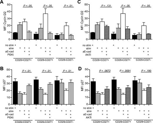 Figure 7. The change in cell-cycle molecules after KLRG1 blockade is prevented by PI3K and Akt inhibitors. Graphs showing the change in expression of cyclin D2 (A,C) and p27 (B,D) after blockade with E-cadherin with or without PI3K inhibitor (A,B) or Akt inhibitor (C,D). All P values were calculated using the Student t test.