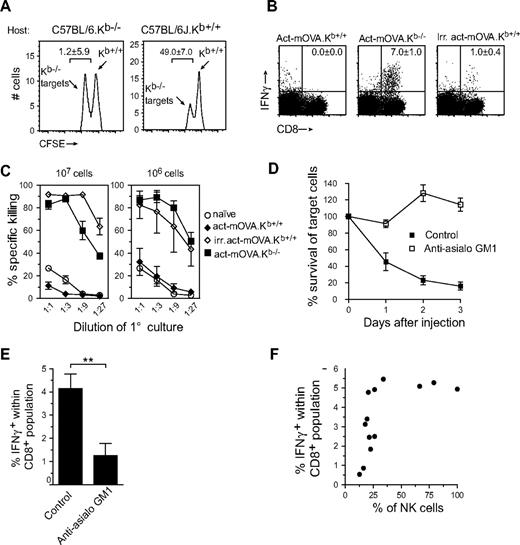 Figure 1. Administration of antigen-expressing NK-cell targets results in early clearance and robust CD8+ T-cell responses. (A) In vivo clearance of CFSE-labeled Kb-deficient splenocytes in wild-type but not Kb-deficient hosts. Twenty-four hours after transfer, blood samples were collected and analyzed for the presence of Kb-sufficient (high CFSE) and Kb-deficient splenocytes (low CFSE). Numbers in graph represent percentage killing ± SD (n = 3). (B,C) CD8+ T-cell responses measured 8 days after immunization with either 107 live Kb-sufficient or -deficient act-mOVA cells or with 107 irradiated act-mOVA.Kb+/+ cells. Responses were quantified by IFN-γ production after stimulation with OVA peptide ex vivo (B) or the ability to kill OVA-expressing target cells in vitro (C). (D) Survival of Kb-deficient splenocytes in wild-type and anti-asialo GM1-treated recipient mice (percentage is calculated from the ratio between Kb-deficient and Kb-sufficient cells in Kb-deficient recipients for each day). (E) Frequency of antigen-specific CD8+ T cells in wild-type or mice receiving anti-asialo GM1 treatment before and after immunization. (F) Association curve between NK-cell presence and antigen-specific CD8+ T-cell responses measured after mice received different doses of anti-asialo GM1 antibody 1 day before and 1 day after vaccination with 106 Kb−/− act-mOVA splenocytes.