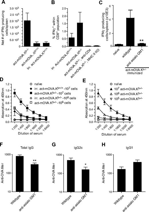 Figure 3. Administration of NK-cell targets induces strong CD4+ T- and B-cell responses. (A) OVA323-339-specific IFN-γ production as measured by ELISPOT by isolated splenocytes from mice immunized with either 106 live Kb-sufficient or -deficient act-mOVA cells or with 106 irradiated act-mOVA.Kb+/+ cells. Data are expressed as the average number of IFN-γ-producing cells per spleen (n = 4 per group). (B) Absence of CD4 help either through CD4 depletion via Ab treatment or using class II MHC-deficient recipient mice leads to complete abrogation of CD8+ T-cell responses as measured by antigen-specific intracellular IFN-γ production. (C) Anti-asialo GM1 treatment abrogates CD4+ T-cell response in mice immunized with 107 act-mOVA.Kb−/−-deficient target cells. (D,E) OVA-specific total IgG titers after immunization of mice with various doses of live Kb-sufficient or -deficient act-mOVA cells or irradiated act-mOVA.Kb+/+ cells. (F-H) Polarization of antibody responses as measured by OVA-specific IgG1 and IgG2c levels induced by 106 act-mOVA.Kb−/− in the presence or absence of NK cells. Sera are collected at day 14 after immunization. Data represent mean values ± SEM (n = 8). * P < .05; ** P < .01.