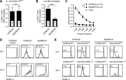 Figure 5. Involvement of MyD88/Trif signaling in the amplification of CD8+ T-cell responses induced by NK-cell targets. (A,B) Frequency of CD8+IFN-γ+ T cells as measured by restimulation ex vivo 8 days after immunization of wild-type and MyD88/Trif double-deficient mice with either 106 irradiated cells or 106 live act-mOVA.Kb−/− splenocytes (n ≥ 8 for each group). (C) B-cell responses in wild-type and MyD88/Trif double-deficient mice immunized with 106 live act-mOVA.Kb−/− cells as measured by OVA-specific total IgG levels in sera collected 14 days after immunization. (D,E) Activation of OT-I and OT-II cells in wild-type and MyD88/Trif double-deficient mice either in vivo (D) or in vitro (E). (D) Mice were injected with 106 live act-mOVA.Kb−/− cells followed by administration of CD8+ OT-I or CD4+ OT-II cells intravenously after 3 days. (E) Activation of OT-I and OT-II cells by Flt3L-treated bone marrow–derived DCs from either wild-type or MyD88/Trif double-deficient mice. Proliferation of OT-I and OT-II cells is measured by flow cytometry measuring the dilution of CFSE upon each mother cell division (n = 4). *P ≤ .05; ***P ≤ .001.