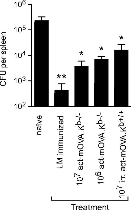 Figure 6. Vaccination with NK-cell targets results in effective protection against OVA-expressing L monocytogenes. C57BL/6 mice were immunized with either 107 irradiated cells or 107 or 106 live act-mOVA.Kb−/− splenocytes. As a positive control, mice were immunized with a low dose (103) of L monocytogenes. On day 35 after immunization, mice were challenged with 105 CFU of LM-OVA and splenic titers were determined after an additional 3 days (n = 8 for each group). *P ≤ .05; **P ≤ .01 as determined by ANOVA.