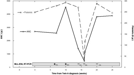 Figure 1. Twin B's ANC, platelet count, and MLL-ENL RT-PCR status over time from twin A's diagnosis. ANC indicates absolute neutrophil count; PB, peripheral blood; and BM, bone marrow.
