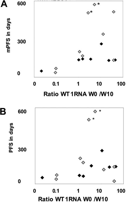 Figure 3. Comparison of WT1 mRNA response and clinical outcome. (A) Comparison of mPFS and the ratio of week-0 to week-10 WT1 mRNA levels in BM. (B) Comparison of PFS and the ratio of week-0 to week-10 WT1 mRNA levels in BM. ♦ indicates patients with high blasts in BM at baseline; and , patients with low blasts in BM at baseline. *The 2 patients still on treatment with ongoing SD.