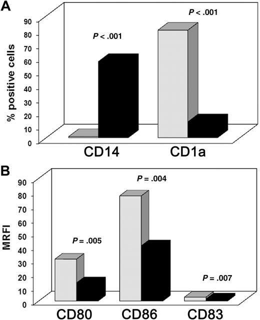 Figure 2. MSC-induced inhibition of monocyte differentiation into mDCs. Freshly purified CD14+ cells were cultured with GM-CSF and IL-4 for 5 days, LPS was added for 2 additional days to induce DC maturation. Cultures were set either in the presence (■) or in the absence () of MSCs. (A) Mean of percentages of CD14 and CD1a positive cells. (B) Mean of the surface density of CD80, CD86, and CD83 evaluated as MRFI (“Cytofluorimetric analysis”). Results were obtained from 12 independent experiments.