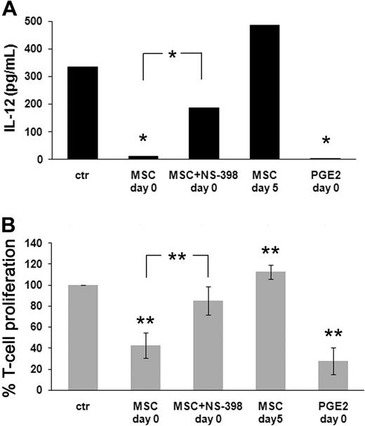 Figure 3. MSCs inhibit the production of IL-12 and the capability of stimulating T-cell response in MLR of monocyte-derived cells. (A) Il-12p70 production was measured in culture SN after 48-hour stimulation with LPS of monocyte-derived cells cultured for 5 days with GM-CSF and IL-4 under different culture conditions. Standard (ctr), with the addition of MSCs or of MSCs and the PGE2 inhibitor NS-398 or of PGE2 (1 μM) added at day 0, with MSCs added at day 5. Results are expressed as pg/mL. (B) In MLR experiments, monocyte-derived cells were irradiated and used in graded doses to stimulate allogeneic T cells (105 responder cells/well). After culture for 5 days, T-cell proliferation was evaluated by incubating cells with 3H-thymidine for additional 16 hours. Cells were then harvested and 3H-thymidine uptake was measured. Because of the variable degree of proliferation of different T-cell populations used as responder cells, data are not expressed as cpm values but as percentages. We considered 100% the maximal proliferation of T cells stimulated with DCs (5 × 102 cells/well) obtained under standard conditions, and relative percentage the proliferation of T cells stimulated by cells obtained under the other culture conditions. Bars represent mean ± SD from 5 independent experiments. *P < .05; **P < .01.