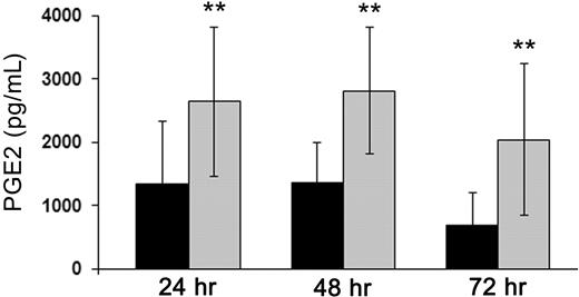 Figure 4. PGE2 production by MSCs is up-regulated in monocyte-MSC cocultures. PGE2 levels were measured in culture SN of MSCs cultured alone (■) or with monocytes () induced to differentiate into DCs. PGE2 was evaluated by ELISA assay performed on SN collected at 24, 48, and 72 hours of culture. Results are expressed as mean of PGE2 levels measured in 7 independent experiments performed using different MSC populations. Data are expressed in pg/mL. **P < .01.