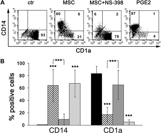 Figure 5. Involvement of MSC-derived PGE2 in the inhibition of DC differentiation: analysis of CD1a and CD14 surface expression. Purified CD14+ cells were cultured with GM-CSF and IL-4 to induce differentiation into DCs. Cultures were performed either in the absence (■) or in the presence (▧) of MSCs. In addition, the PGE2 inhibitor NS-398 (5 μM) was added to monocyte-MSC cocultures () or 1 μM PGE2 was added to monocytes cultured alone (). After 5 days, phenotypic analysis was performed to check DC differentiation. (A) A representative experiment. Numbers represent percentages of positive cells. (B) Expression of CD14 and CD1a in cells cultured under the described culture conditions. Results are expressed as mean ± SD of the percentages of marker-positive cells obtained from the analysis of 11 independent experiments performed. ***P < .001.