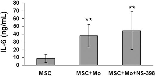 Figure 6. IL-6 production by MSCs under different culture conditions. IL-6 production was evaluated in MSCs cultured alone or in combination with monocytes (either in the absence or in the presence of the PGE2 inhibitor NS-398) with GM-CSF and IL-4. After 5 days, culture SNs were collected and IL-6 was measured by ELISA assay. Data are represented as mean ± SD of IL-6 levels (expressed as ng/mL) evaluated in 6 independent experiments performed. **P < .01.