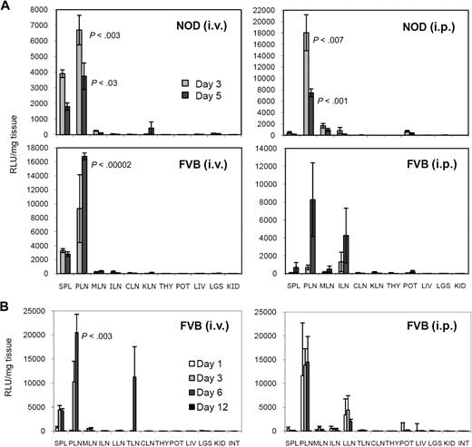 Figure 2. Ex vivo biodistribution analysis of BM-DC homing. (A) Relative biodistribution (relative light units normalized per milligram of tissue) of Luc+ DCs in NOD and FVB mice on day 3 and day 5 after intravenous or intraperitoneal injection. (B) Relative biodistribution of Luc+ DCs in FVB mice on days 1, 3, 6, and 12 after intravenous or intraperitoneal injection. See Table 1 for tissue legend (left lobe of the liver was used). All data show the mean from 3 mice ± SE.