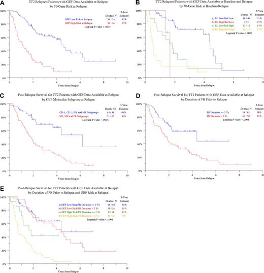 Figure 1. Postrelapse survival is plotted from the time of relapse according to various features present at baseline or relapse. (A) Postrelapse survival (PRS) by GEP-defined risk at relapse. PRS was shorter among patients with GEP-defined high-risk status at relapse. (B) PRS by GEP-defined risk in the context of GEP data at both baseline before therapy and at relapse. PRS was superior in the absence of high risk at both observation times. Among the 28 patients relapsing with high-risk status, the presence of high risk also at baseline identified 12 patients with very poor prognosis. P values are as follows: a versus b, P = .029; b versus c, P = .808; a versus c, P = .004; b versus d, P = .199; a versus d, P < .001; c versus d, P = .079. (C) PRS by GEP-defined molecular subgroup designation at relapse. PRS was significantly shorter among patients with MS, MF, and PR (proliferation) designations. (D) PRS according to the duration of the preceding partial response (PR). PRS is significantly shorter in case the duration of preceding partial response was shorter than 2 years. (E) PRS according to the duration of the preceding partial response (PR) in the context of GEP-derived risk designation at relapse. P values are as follows: a versus b, P = .474; b versus c, P = .098; a versus c, P = .052; b versus d, P < .001; a versus d, P < .001; c versus d, P = .026.