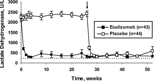 Figure 4. Reduction in intravascular hemolysis during treatment with eculizumab. Mean levels of lactate dehydrogenase reflect the degree of hemolysis from baseline to week 52. The dashed line represents the upper limit of the normal range for lactate dehydrogenase (normal range, 103-223 U/L). In eculizumab-treated patients, the mean level of lactate dehydrogenase was rapidly reduced to just above the upper limit of the normal range. In the placebo group, the mean level of lactate dehydrogenase remained highly elevated. The arrow represents the transition of placebo-treated patients to eculizumab treatment in the phase 3 extension study, at which time levels of lactate dehydrogenase rapidly reduced to near normal values. Reprinted from Rother et al36 with permission.