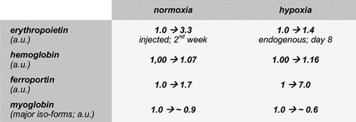 Changes in selected molecular components directly or indirectly involved in iron metabolism upon exposure of human subjects to either normoxic or hypoxic conditions. Data are shown in arbitrary units to facilitate comparison between factors of response and are average values deduced from the authors' original figures and tables.