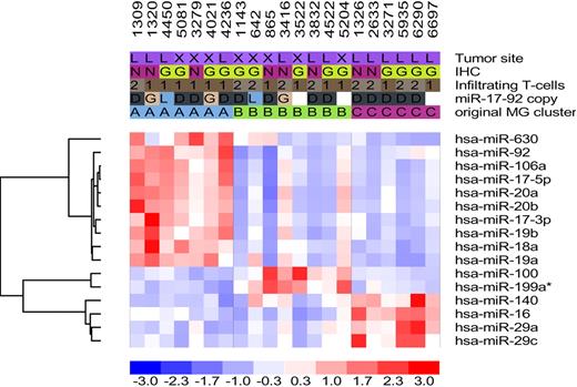 MicroRNA expression profiling in DLBCL: training and validation sets. Two rounds of one-way ANOVA testing identified subsets of 38 and 16 miRNAs whose expression could effectively discriminate DLBCLs into these 3 subsets. See the complete figure in the article beginning on page 6681.