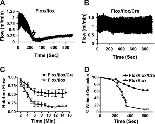 Figure 6. Analysis of carotid arterial thrombosis in mice. Representative flow tracings recorded in response to FeCl3 injuryto carotid arteries of (A) Flox/flox and (B) Flox/flox/Cre mice. Time of stable occlusion is shown by an arrow. (C) Graphic representation of flow (mL/min) as a function of time for Flox/flox and Flox/floxCre mice. P < .05 for all times from 4 minutes to 15 minutes. (D) Time to stable occlusion (stable occlusion is defined as patency ≤ 25% for ≥ 3 minutes) is plotted as a Kaplan-Meier Curve for the same mice. By log rank analysis, P = .001. There were no significant differences between males and females in their flow rates or propensity to occlude in either group.