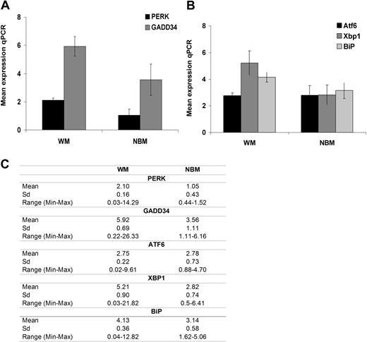 Figure 1. Baseline physiologic/prosurvival UPR gene expression in WM disease. UPR gene expression in BM CD19+ WM cells (N = 16) was compared with BM CD19+ cells from healthy donors (NBM, N = 4) using relative quantitative RT-PCR (qPCR). Panels show mean gene expression as a normalized ratio over ribosomal 18S. (A) Expression of genes of the PERK pathway, including PERK and GADD34. (B) Expression of genes of the ATF6 pathway, including ATF6, GRP78/BiP, and Xbp1. All data represent mean plus or minus SD of triplicate experiments. (C) Panel that summarizes the mean values for the transcript levels with SD and range.