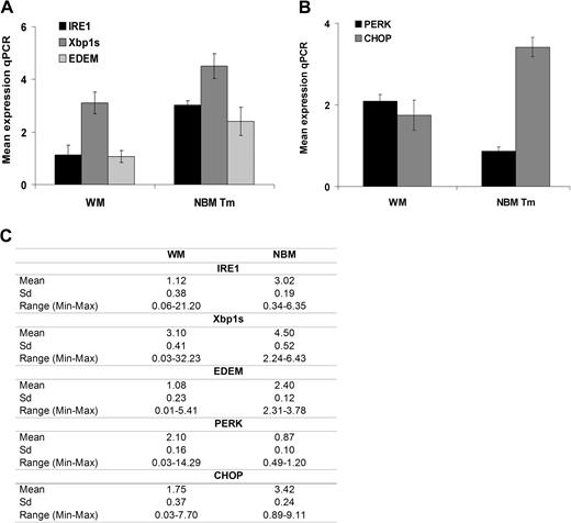 Figure 2. ER-stress/proapoptotic terminal UPR gene expression in WM. UPR gene expression was compared in BM CD19+ WM cells (N = 16) to BM CD19+ cells from healthy donors (NBM, N = 4) treated with tunicamycin (Tm; 10 μg/mL for 3 hours) using relative quantitative RT-PCR (qPCR). Panels show mean gene expression as a normalized ratio over ribosomal 18S. (A) Expression of genes of the IRE1 pathway, including IRE1, Xbp-1s, and EDEM. (B) Expression of genes of the PERK pathway, including PERK and GADD153/CHOP. All data represent mean plus or minus SD of triplicate experiments. (C) Panel that summarizes the mean values for the transcript levels with SD and range.